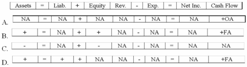 Which of the following could describe the effects of an asset exchange transaction on a company's financial statements?   A) Option A B) Option B C) Option C D) Option D
