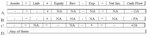 Which of the following describes the effects of an asset use transaction on a company's financial statements?   A) Option A B) Option B C) Option C D) Option D