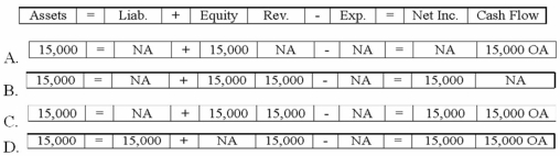 Falcon Company earned $15,000 of cash revenue. Which of the following choices accurately reflects how this event affects the company's financial statements?   A) Option A B) Option B C) Option C D) Option D