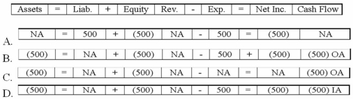 Freed Company paid $500 cash for salary expenses. Which of the following choices accurately reflects how this event affects the company's financial statements?   A) Option A B) Option B C) Option C D) Option D