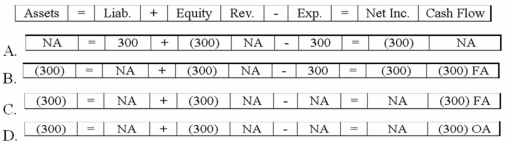 Jiminez Company paid a $300 cash dividend. Which of the following choices accurately reflects how this event affects the company's financial statements?   A) Option A B) Option B C) Option C D) Option D