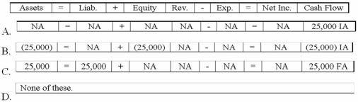 Burton Company sold land for $25,000 cash. The original cost of the land was $25,000. Select the answer that indicates how this event affects the company's financial statements.   A) Option A B) Option B C) Option C D) Option D