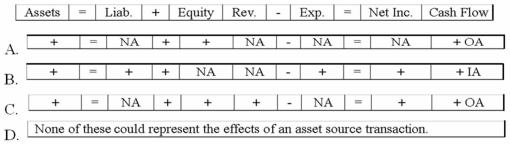 Which of the following could represent the effects of an asset source transaction on a company's financial statements?   A) Option A B) Option B C) Option C D) Option D
