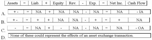 Which of the following could represent the effects of an asset exchange transaction on a company's financial statements?   A) Option A B) Option B C) Option C D) Option D