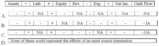 Which of the following represents effects of an asset use transaction on a company's financial statements?   A) Option A B) Option B C) Option C D) Option D