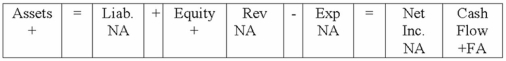 Cohen Company experienced an accounting event that affected its financial statements as indicated below:   Which of the following accounting events could have caused these effects on Cohen's statements? A) Paid a cash dividend. B) Earned cash revenue. C) Borrowed money from a bank. D) Issued common stock.