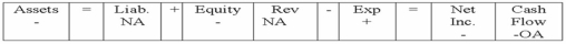 Dover Company experienced an accounting event that affected its financial statements as indicated below:   Which of the following accounting events could have caused these effects on Dover's statements? A) Paid a cash dividend. B) Earned cash revenue. C) Borrowed money from a bank. D) Incurred a cash expense.