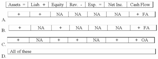 Which of the following could describe the effects of an asset source transaction on a company's financial statements?   A) Option A B) Option B C) Option C D) Option D