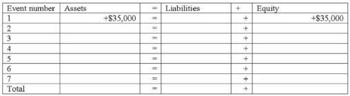 The following events occurred for Jarvis Company during 2012, its first year in operation: 1. issued stock to investors for $35,000 cash 2. borrowed $15,000 cash from the local bank 3. provided services to its customers and received $22,000 cash 4. paid expenses of $18,000 5. paid $12,000 cash for land 6. paid dividend of $2,000 to stockholders 7. repaid $2,000 of the loan listed in item 2 Required: Show the effects of the above transactions on the accounting equation, below. Include dollar amounts of increases and decreases. The first is done for you. After entering all the events, calculate the total amounts of assets, liabilities, and equity at the end of the year.  