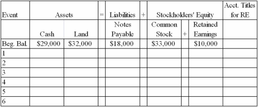 At the beginning of 2012, Gratiot Company's accounting records had the general ledger accounts and balances shown in the table below. During 2012, the following transactions occurred: 1. received $95,000 cash for providing services to customers 2. paid salaries expense, $50,000 3. purchased land for $12,000 cash 4. paid $4,000 on note payable 5. paid operating expenses, $22,000 6. paid cash dividend, $2,500 Required: a) Record the transactions in the appropriate general ledger accounts. Record the amounts of revenue, expense, and dividends in the retained earnings column. Provide appropriate titles for these accounts in the last column of the table.   b) What is the amount of total assets as of December 31, 2012? c) What is the amount of total stockholders' equity as of December 31, 2012?