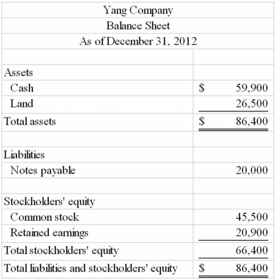 Yang Company reported the following balance sheet for the end of 2012:   During 2013, Yang reported the following transactions: • Repaid $8,000 to a local bank on a note payable • Provided services to clients for $26,400 cash • Paid operating expenses of $19,200 • Paid $3,500 cash dividends to stockholders Required: Prepare Yang Company's balance sheet as of December 31, 2013