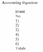 The following events are for Leisure Travel Services for the year 2013, the first year of operations. Assume that all transactions involve the receipt or payment of cash. 1) The business acquired $40,000 from stock issued to owners. 2) Creditors loaned the company $17,500. 3) The company provided services to its customers and received $55,400. 4) The company paid expenses amounting to $43,250. 5) The company purchased land for $29,000. 6) The company paid a dividend of $5,000 to its owners. Required: a) Show the effects of the above transactions on the accounting equation (use appropriate element and account headings). For those events that affect retained earnings, indicate in a separate column the appropriate temporary account.   b) Prepare an income statement and balance sheet for the year 2013.