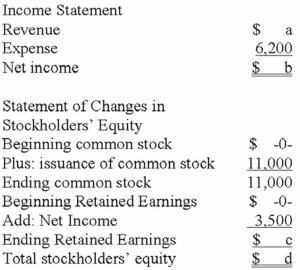 Fill in the missing information by determining the amounts represented by letters a - d.  