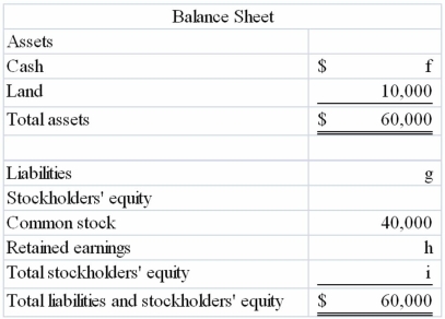 Fill in the blanks indicated by the alphabetic letters in the following financial statements. These financial statements were prepared for the company's first year in operation, and all transactions were for cash.        