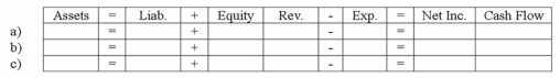 During 2013, Saranac Company earned $12,000 of cash revenue and paid $8,200 of cash expenses and $600 in dividends to the company's owners. Enter each of these three events into the horizontal financial statements model, below. Indicate dollar amounts of increases and decreases. For cash flows, show whether they are operating activities (OA), investing activities (IA), or financing activities (FA).  
