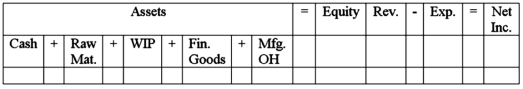 Jiminez Company engaged in the following transactions during May 2014: 1.Purchased raw materials for cash,$400 2.Used raw materials to begin jobs,$284 3.Paid wages of production employees,$180 4.Applied overhead at rate of $1.25 per direct labor dollar 5.Completed job that had cost $320 6.Sold for $440 cash,goods that had cost $295 to complete Required: Use the horizontal statements model provided to indicate how each of these events affected Juarez's financial statements.Show dollar amounts of increases and decreases.If an item is not affected by a transaction,indicate by writing NA.  