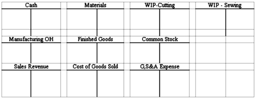 Milton Company makes t-shirts.The shirts move through two departments during the production process.First,fabric is cut in the Cutting Department.The fabric pieces are then transferred to the Sewing Department where the shirts are assembled.The shirts are then sold to retail chains such as Wal-Mart and K-Mart.The following transactions apply to the company's operations during the current accounting period,which is its first year of operations,2014: (a)Issued stock to shareholders for cash,$90,000. (b)Purchased $30,000 of direct raw materials. (c)Direct materials issued to the cutting and sewing departments,$10,000 and $2,000,respectively. (d)Paid labor cost of $24,400.Direct labor usage for the cutting and assembly departments was $14,000 and $8,000,respectively.Indirect labor costs amounted to $2,400. (e)Paid other overhead costs,$4,000. (f)Applied overhead to production in both departments using the predetermined overhead rate of $0.30 per direct labor dollar. (g)Transferred $21,000 of inventory from the Cutting Department to the Sewing Department. (h)Transferred $30,400 of inventory from the Sewing Department to Finished Goods. (i)Sold inventory costing $16,000 for $25,000 cash. (j)Paid selling and administrative expenses,$5,000. (k)Disposed of any underapplied or over-or-under-applied overhead. Assume that all transactions are for cash unless otherwise stated. Required: 1)Record the transactions in the T-accounts provided. 2)Prepare a schedule of cost of goods manufactured and sold. 3)Compute the amount of gross margin that will be reported on the firm's year-end income statement.  