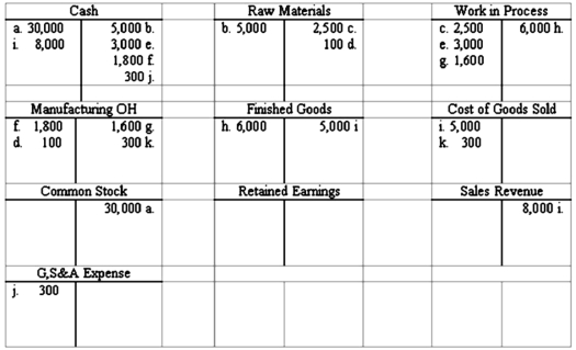  Selected accounts from Madison Company are provided below:   Required: Determine the following:  \begin{array}{|l|l|l|} \hline & \text {Item} &\text {Amount}  \\ \hline 1 & \text { Actual overhead costs } \\ \hline 2 & \text { Cost of goods manufactured } \\ \hline 3 . & \text { Cost of goods sold } \\ \hline 4 & \text { Direct labor cost incurred } \\ \hline 5 & \text { Direct materials used } \\ \hline 6 & \text { Estimated overhead charged to production } \\ \hline 7 & \text { Finished goods ending inventory } \\ \hline 8 & \text { Gross margin } \\ \hline 9 & \text { Income } \\ \hline 10 & \text { Indirect materials used in production } \\ \hline 11 & \begin{array}{l} \text { Over- or under-applied overhead (show } \\ \text { dollar amount and whether over- or under- } \\ \text { applied) } \end{array} \\ \hline 12 & \text { Raw materials purchased } \\ \hline 13 & \text { Raw materials ending inventory } \\ \hline 14 & \text { Work in process ending inventory } \\ \hline \end{array}