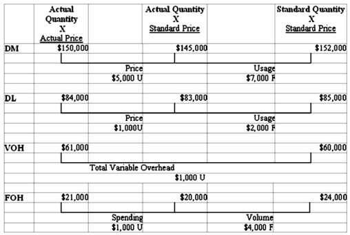 Newton Company's management accountant prepared the following variance report for management:   Required: 1)Identify which manager (if any)would likely be held responsible (at least prior to further investigation)for each of the following variances: (a)Direct material price variance (b)Direct materials usage variance (c)Direct labor price variance (d)Direct labor usage variance (e)Fixed cost spending variance (f)Fixed cost volume variance 2)Provide at least two possible explanations for each of the following variances: the direct materials price variance and the direct labor usage variance.