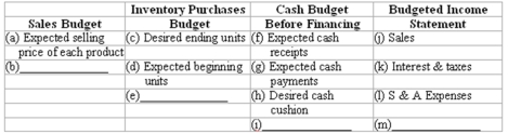 The accountant for Haven Industries could not prepare the following budgets because an item of information is missing for each one.Identify the missing items needed prior to preparing each budget.  