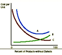 The objective of using the following graph is to:   A)  minimize quality. B)  maximize profit. C)  minimize total quality costs. D)  maximize total quality costs.