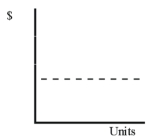 In the graph below,which depicts the relationship between units produced and unit cost,the dotted line depicts which type of cost per unit?   A)  Variable cost B)  Fixed cost C)  Mixed cost D)  None of these