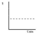 In the graph below,which depicts the relationship between units produced and total cost,the dotted line depicts which type of total cost?   A)  Variable cost B)  Fixed cost C)  Mixed cost D)  None of these
