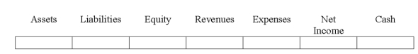 Indicate how each event affects the elements of financial statements.Use the following letters to record your answer in the box shown below each element.You do not need to enter amounts.Assume that Frank Company uses a perpetual inventory system.    -Whetzel Co.purchased $10,000 of merchandise inventory on account from a supplier,Jacobs Company.   