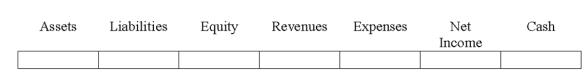Indicate how each event affects the elements of financial statements.Use the following letters to record your answer in the box shown below each element.You do not need to enter amounts.Assume that Frank Company uses a perpetual inventory system.    -Whetzel Co.paid $100 cash to a freight company for delivering inventory that Whetzel had purchased from Jacobs Company with freight terms FOB shipping point.   