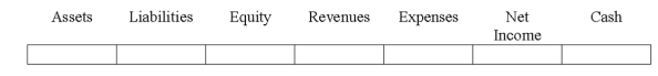Indicate how each event affects the elements of financial statements.Use the following letters to record your answer in the box shown below each element.You do not need to enter amounts.Assume that Frank Company uses a perpetual inventory system.    -Whetzel Co.paid $40 of freight cost to have merchandise shipped to one of its customers under terms FOB destination.   