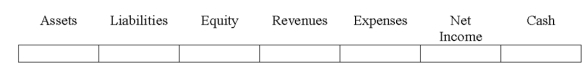 Indicate how each event affects the elements of financial statements.Use the following letters to record your answer in the box shown below each element.You do not need to enter amounts.Assume that Frank Company uses a perpetual inventory system.    -A customer returned goods to Whetzel Co.that had been purchased for $60 on account.The goods had originally cost Whetzel $35.Frank credited the customer's account for the return.   