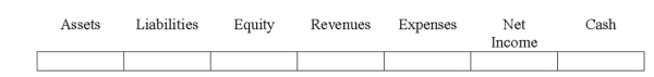 Indicate how each event affects the elements of financial statements.Use the following letters to record your answer in the box shown below each element.You do not need to enter amounts.Assume that Frank Company uses a perpetual inventory system.    -Whetzel Co.returned some defective merchandise it had previously purchased on account from a supplier,Jacobs Company.Jacobs Company agreed to credit Whetzel's account.   
