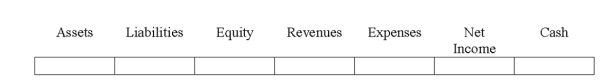 Indicate how each event affects the elements of financial statements.Use the following letters to record your answer in the box shown below each element.You do not need to enter amounts.Assume that Frank Company uses a perpetual inventory system.    -Whetzel Co.sold merchandise to a customer for $1,400 cash.The merchandise had originally cost Whetzel $850.   