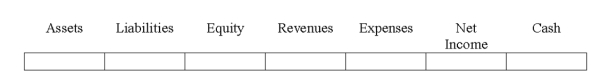 Indicate how each event affects the elements of financial statements.Use the following letters to record your answer in the box shown below each element.You do not need to enter amounts.Assume that Frank Company uses a perpetual inventory system.    -Whetzel Co.paid a supplier,Jacobs Company,the amount owed on account related to a purchase of inventory on account with terms of net 30.   