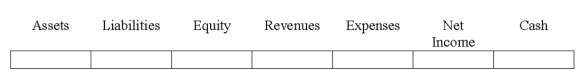 Indicate how each event affects the elements of financial statements.Use the following letters to record your answer in the box shown below each element.You do not need to enter amounts.Assume that Frank Company uses a perpetual inventory system.    -After a physical count of its inventory,Whetzel Co.discovered that $400 of inventory is missing.Show how the required write-down of inventory would affect Whetzel Co.'s statements.   