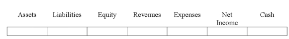 Indicate how each event affects the elements of financial statements.Use the following letters to record your answer in the box shown below each element.You do not need to enter amounts.Assume that Frank Company uses a perpetual inventory system.    -Whetzel Company granted a $70 allowance to a customer who was not totally satisfied with the quality of goods received.The customer did not return the goods and had not yet paid for them.   