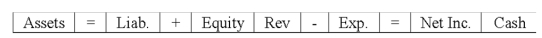 Llewelyn Company paid the amount due on a purchase of merchandise on account.Llewelyn uses the perpetual inventory system.Which of the following answers reflects the effect of the payment on the financial statements? A)     B)    C)    D)     E)   