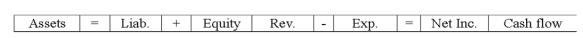 On April 1,Snell Company made a $50,000 sale giving the customer terms of 3/10/n30.The receivable was collected from the customer on April 8.Considering the collection of cash from the receivable,what effect will the transaction have on the company's statements?           