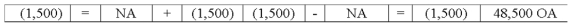 On April 1,Snell Company made a $50,000 sale giving the customer terms of 3/10/n30.The receivable was collected from the customer on April 8.Considering the collection of cash from the receivable,what effect will the transaction have on the company's statements?           