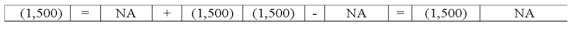 On April 1,Snell Company made a $50,000 sale giving the customer terms of 3/10/n30.The receivable was collected from the customer on April 8.Considering the collection of cash from the receivable,what effect will the transaction have on the company's statements?           
