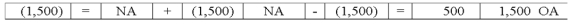 On April 1,Snell Company made a $50,000 sale giving the customer terms of 3/10/n30.The receivable was collected from the customer on April 8.Considering the collection of cash from the receivable,what effect will the transaction have on the company's statements?           
