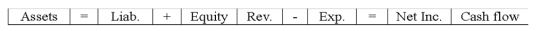 A company using the perpetual inventory method paid cash for a transportation-in cost.Which of the following choices reflects the effects of this event on the financial statements?           