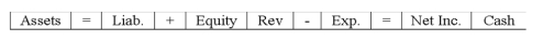 Ramirez Company returns merchandise previously purchased on account.It had not yet been paid for.Ramirez uses the perpetual inventory system.Which of the following answers reflects the effects on the financial statements of only the purchase return?           
