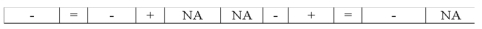 Ramirez Company returns merchandise previously purchased on account.It had not yet been paid for.Ramirez uses the perpetual inventory system.Which of the following answers reflects the effects on the financial statements of only the purchase return?           