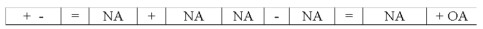 Ramirez Company returns merchandise previously purchased on account.It had not yet been paid for.Ramirez uses the perpetual inventory system.Which of the following answers reflects the effects on the financial statements of only the purchase return?           