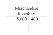 Analyze the following T-account in the ledger of Gibbs Company. If $5,000 in the Inventory account represents merchandise purchased from a supplier,we can assume the company uses the   A) perpetual inventory method and $400 may represent a purchase return. B) perpetual inventory method and $400 may represent cost of goods sold. C) perpetual inventory method and $400 may represent a purchase allowance. D) All of these answer choices are correct. 