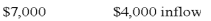 Flagler Company purchased $4,000 of merchandise on account.Flagler sold the merchandise to a customer for $7,000 cash.What is the increase in gross margin and the net change in cash flow from operating activities as a result of these transactions?           