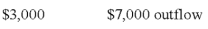 Flagler Company purchased $4,000 of merchandise on account.Flagler sold the merchandise to a customer for $7,000 cash.What is the increase in gross margin and the net change in cash flow from operating activities as a result of these transactions?           