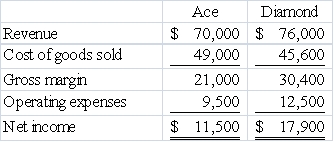The following are the income statements for Ace and Diamond Companies. What are the net income percentages for the above companies?   A) 6.09% 4.25% B) 1.83% 1.70% C) 16.4% 23.6% D) 30% 40%
