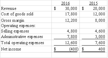 The following are the income statements of the Hancock Company for two consecutive years.Increases in which expenses contributed to the net loss in 2016?   A) Cost of goods sold and selling expenses B) Selling expenses and administrative expenses C) Cost of goods sold and administrative expenses D) Administrative expenses